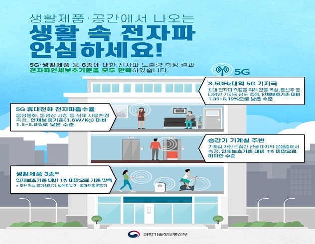 ��Ȱ��ǰ �������� ������ ��Ȱ�������� �Ƚ��ϼ���!  5G ��Ȱ��ǰ �� 6���� ���� ������ ���ⷮ ������� ��������ü��ȣ������ ��� �����Ͽ����ϴ�. 1. 3.5GHz�뿪 5G������ 2.5G �޴���ȭ ������������ 3. �°��� ���� �ֺ� 4.��Ȱ��ǰ 3��