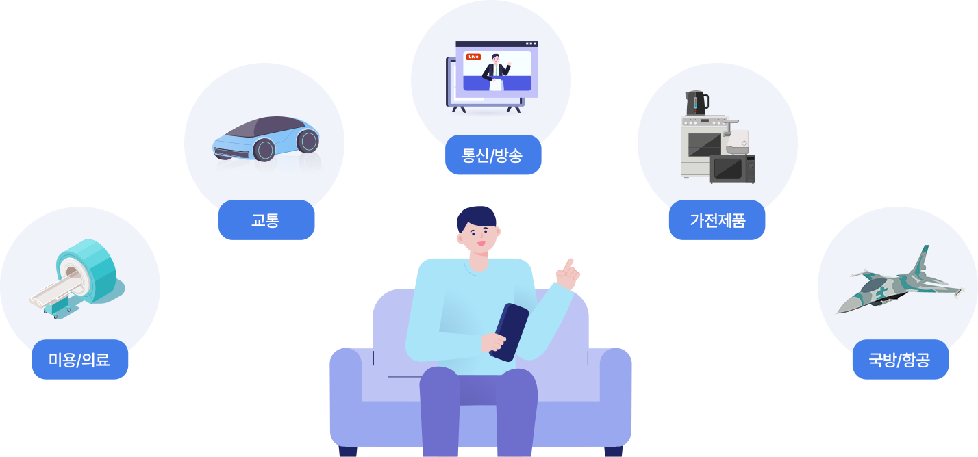 전자파는 미용/의료, 교통, 통신/방송, 가전제품, 국방/항공 등에 이용