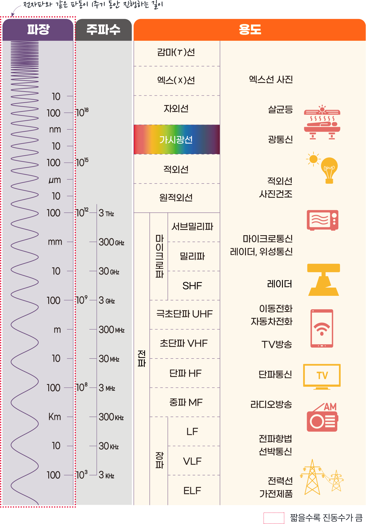 전자기 스펙트럼을 나타낸 표로, 파장(길이)과 주파수(빈도)에 따른 전자기파의 종류와 용도를 설명하는 이미지입니다. 위쪽에는 파장이 작은 감마선(γ선), 엑스선(X선), 자외선이 위치하고, 중앙에는 가시광선이 있으며, 아래으로 갈수록 적외선, 원적외선, 마이크로파, 전파(라디오파) 등이 포함됩니다.
파장은 전자파와 같은 파동이 1주기 동안 진행하는 길이
파장 1메가미터, 주파수 300헤르즈의 장파 'ELF'는 전력선이나 가전제품에 사용된다.
파장 10킬로미터, 주파수 30킬로헤르즈의 장파 'VLF'와 파장 1킬로미터, 주파수 300킬로헤르즈의 장파 'LF'는 전자항법과 선박통신에 사용된다.
파장 100미터, 주파수 3메가헤르즈의 중파 'MF'는 라디오방송에 사용된다.
파장 10미터, 주파수 30메가헤르즈의 단파 'HF'가 있다.
파장 1미터, 주파수 300메가헤르즈의 초단파 'VHF'는 TV방송에 사용된다.
파장 100밀리미터, 주파수 3기가헤르즈의 극초단파 'UHF'는 이동통신에 사용된다.
파장 10밀리미터, 주파수 30기가헤르즈의 마이크로파 'SHF'와 파장 1밀리미터, 주파수 300기가헤르즈의 마이크로파 'EHF'와 파장 100마이크로미터, 3테라헤르즈의 마이크로파 'THF' 들은 마이크로통신이나 위성통신에 사용된다.
주파수 측정이 불가능한 파장 10마이크로미터의 원적외선 부터 파장 100나노미터까지의 적외선은 적외선과 사진건조에 사용된다.
파장 100나노미터 부터 1나노미터까지의 가시광선은 광통신에 사용된다.
파장 1나노미터 부터 10피코미터 까지의 자외선은 살균에 사용된다.
파장 10피코미터 이후로 측정할수 있는 파장인 X선은 X선사진에 사용된다.
파장은 짧을수록 진동수가 큽니다.
