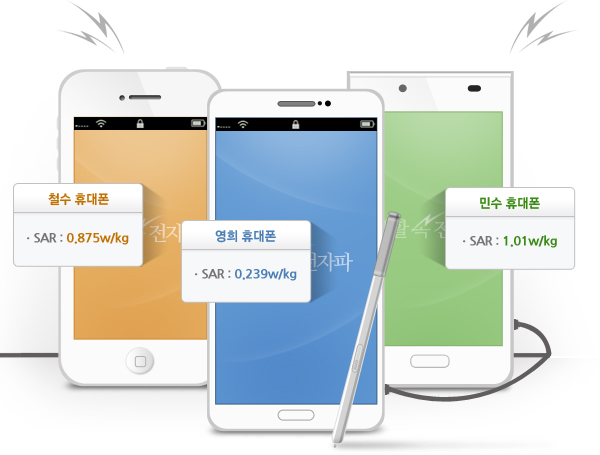 철수휴대폰(SAR : 0.875w/kg), 영희휴대폰(SAR : 0.239w/kg), 민수휴대폰(SAR : 1.01w/kg)