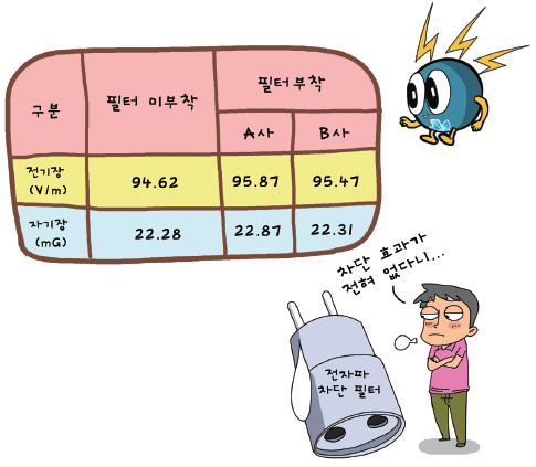 전기장(V/m)의 경우 필터미부착시 94.62, 필터부착시 At사 제품 95.87, B사제품 95.47, 자기장(mG)의 경우 필터 미부착시 22.28, 필터부착시 At사 제품 22.87, B사 제품 22.31