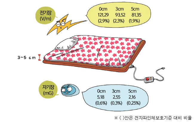 전기장(V/m): 0cm 121.29(2.9%) 3cm 93.52(2.3%) 5cm(81.35(1.9%), 자기장(mG): 0cm 50.18(0.6%) 3cm 2.55(0.3%) 5cm 2.16(0.25%), 괄호안은 전자파인체보호기준 대비 비율