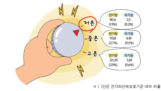 저온일 경우 전기장 80.6(1.9%) 자기장 2.5(0.3%), 중온일 경우 전기장 113.8(2.7%) 자기장 4.18(0.5%), 고온일 경우 전기장 121.29(2.9%), 자기장 5.18(0.6%), 괄호안은 전자파인체보호기준 대비 비율