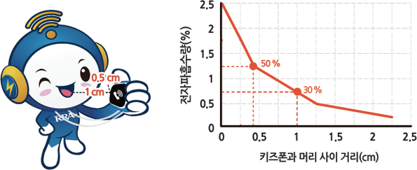 전자파흡수량(%) / 키즈폰과 머리 사이 거리(cm)