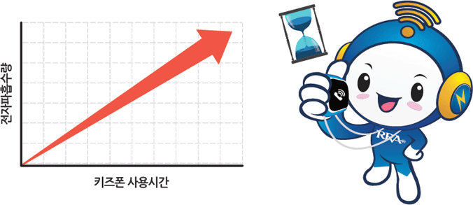 키즈폰 사용시간이 길수록 전자파 흡수량이 많아집니다.