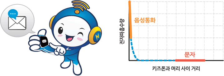 문자메시지를 이용하면 음성통화할때 보다 키즈폰과 머리 사이가 멀리 떨어지기 때문에 전자파흡수량이 훨씬 적다.