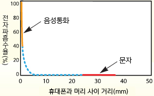 전자파흡수율이 휴대폰과 머리 사이의 거리가 멀 수록 반비례 그래프가 나타나는데 음성통화일 경우 40~100%사이로 높게, 문자일 경우 0%가깝도록 적게 나타남