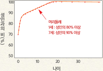 그래프, 머리둘레가 1세때 성인의 80%이상, 7세때 90%이상 성장