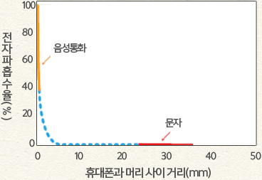 그래프, 전자파흡수율이 휴대폰과 머리 사이의 거리가 멀 수록 반비례 그래프가 나타나는데 음성통화일 경우 40~100%사이로 높게, 문자일 경우 0%가깝도록 적게 나타남