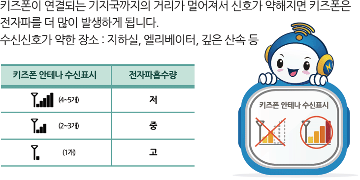 키즈폰이 연결되는 기지국까지의 거리가 멀어져서 신호가 약해지면 키즈폰은 전자파를 더 많이 발생하게 됩니다. 수신신호가 약한 장소 : 지하실, 엘리베이터, 깊은산속 등, 키즈폰 안테나 수신표시4~5개:전자파흡수량(저)/키즈폰 안테나 수신표시2~3개:전자파흡수량(중)/키즈폰 안테나 수신표시1개:전자파흡수량(고)