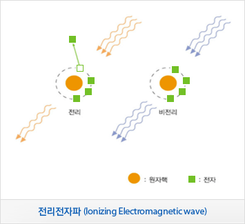 원자핵과 전자로 이루어진 전리와 비전리. 전리전자파(Ionizing Electromagnetic wave)