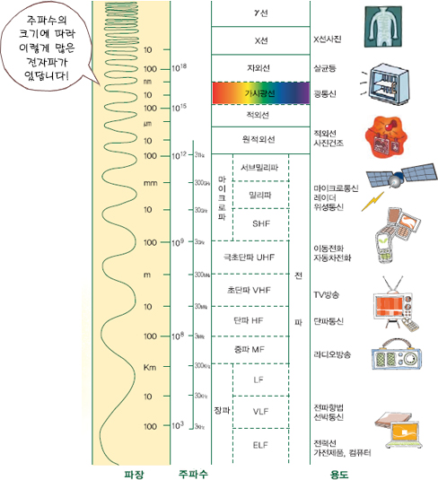 전자파의 분류