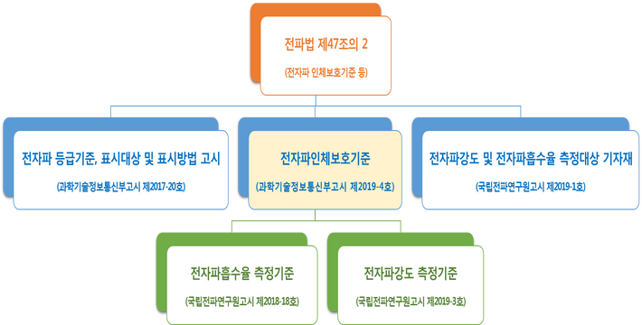 전파법 제47조의2(전자파인체보호기준 등)는 전자파 등급기준, 표시대상 및 표시방법(미래부고시 제2013-118호)와 전자파 인체보호기준(미래부고시 제2013-118호), 전자파 강도 및 전자파 흡수율 대상 기자재(미래부고시 제2013-119호)로 나눠지며, 전자파 인체보호기준(미래부고시 제2013-118호)은 다시 전자파흡수율 측정기준(RRA고시 제2012-23호), 전자파강도 측정 기준(RRA고시 제2012-21호)로 법제도가 나눠진다.