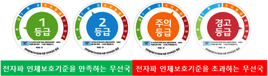 전자파 인체보호기준을 만족하는 무선국:1등급,2등급 - 전자파 인체보호기준을 초과하는 무선국:주의등급, 경고등급