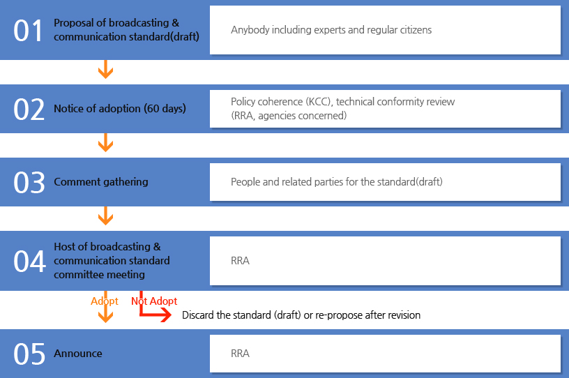 Proposal of broadcasting & communication standard(draft) ,Notice of adoption (60 days),Comment gathering,Host of broadcasting &communication standard committee meeting,Announce