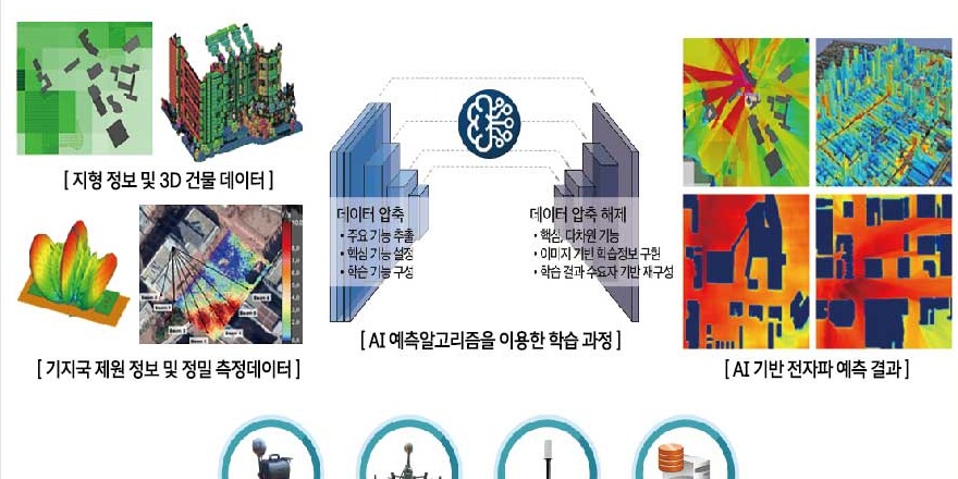 AI·빅데이터 기반 전자파 예측