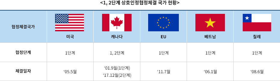 1,2�ܰ� ��ȣ��������ü�� ���� ��Ȳ